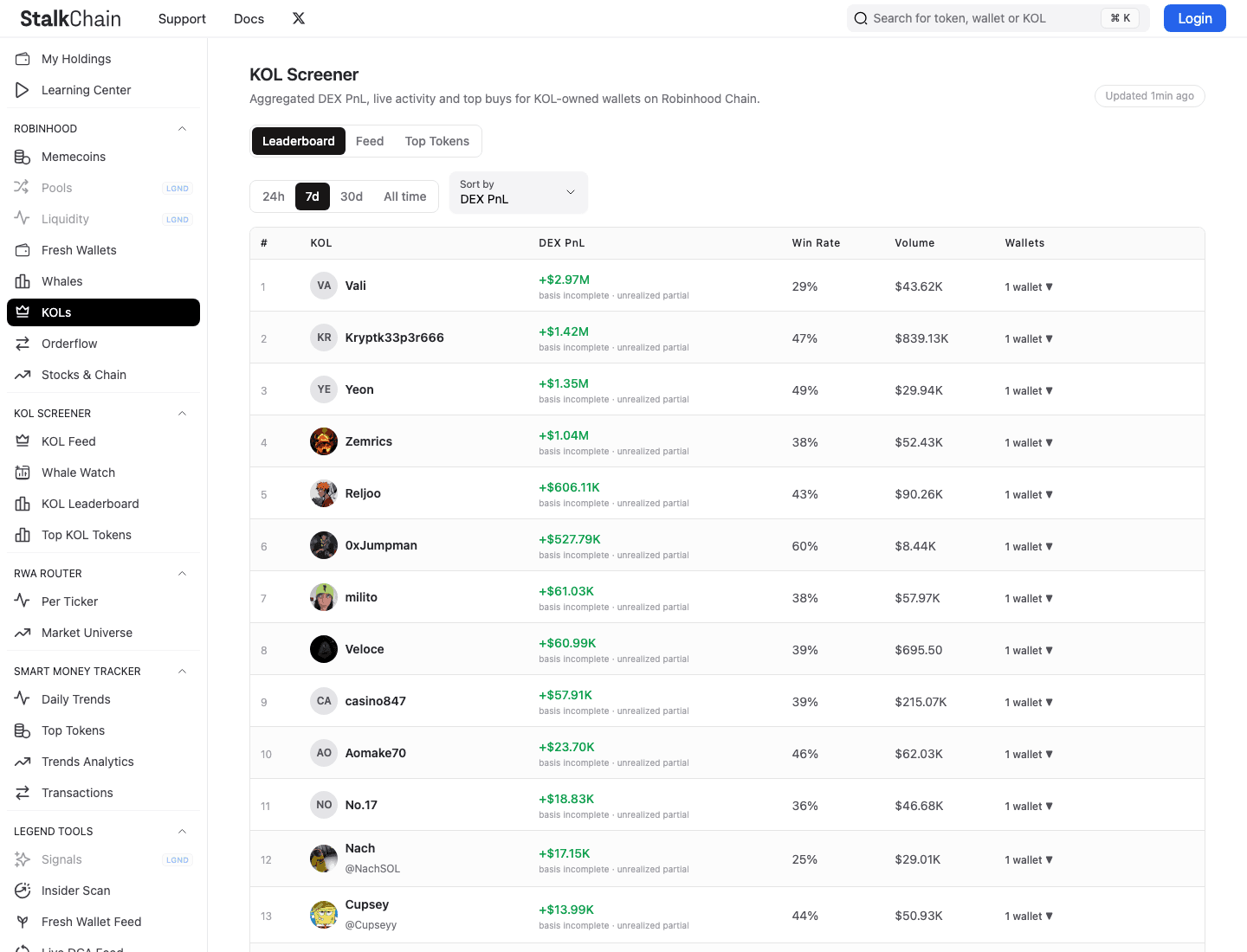 Stalkchain Robinhood Chain KOL Screener showing ranked KOLs, caveated DEX PnL, win rate, volume, and linked wallets
