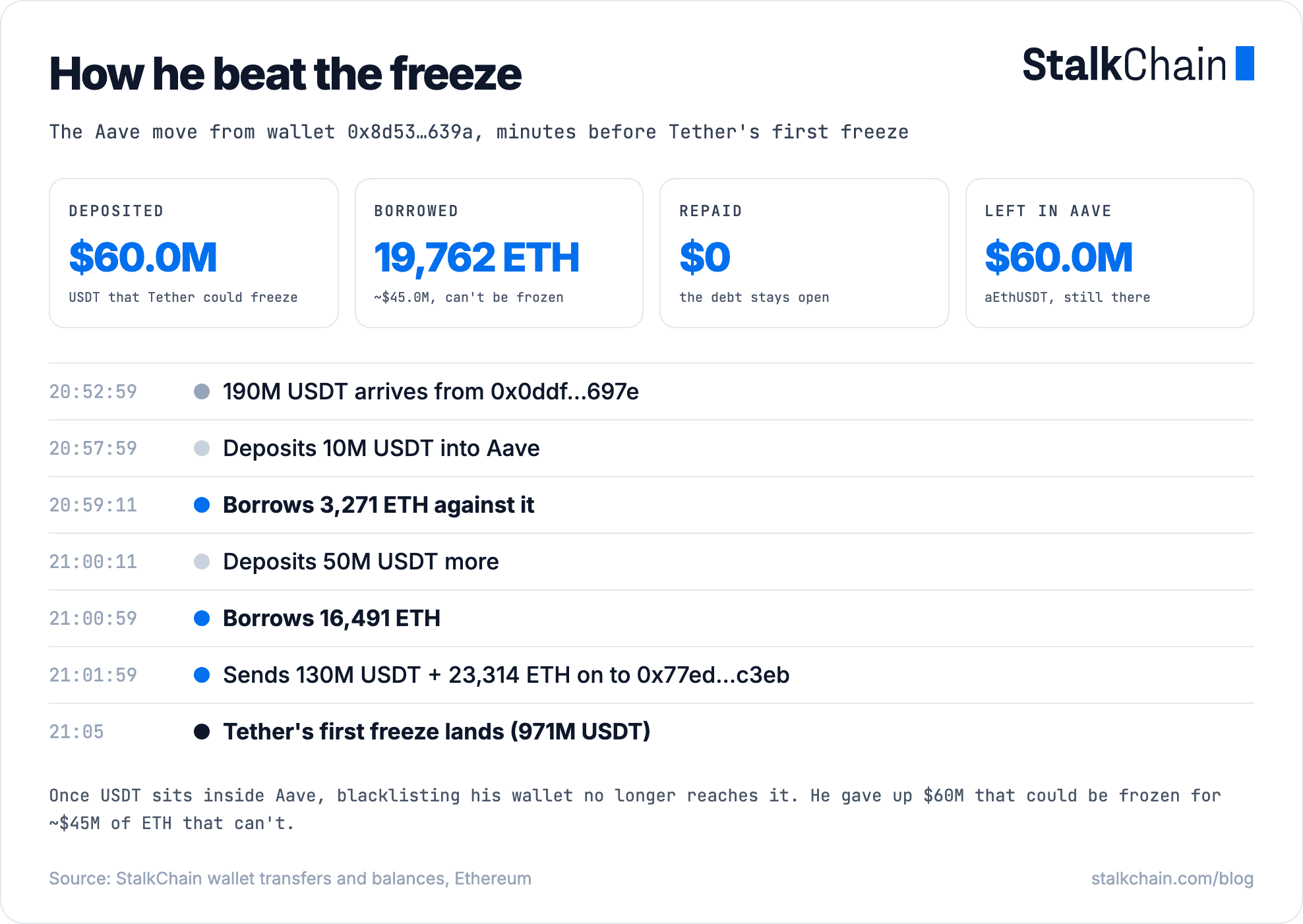 How the attacker used Aave: deposited $60M USDT, borrowed 19,762 ETH, never repaid, minutes before Tether's first freeze