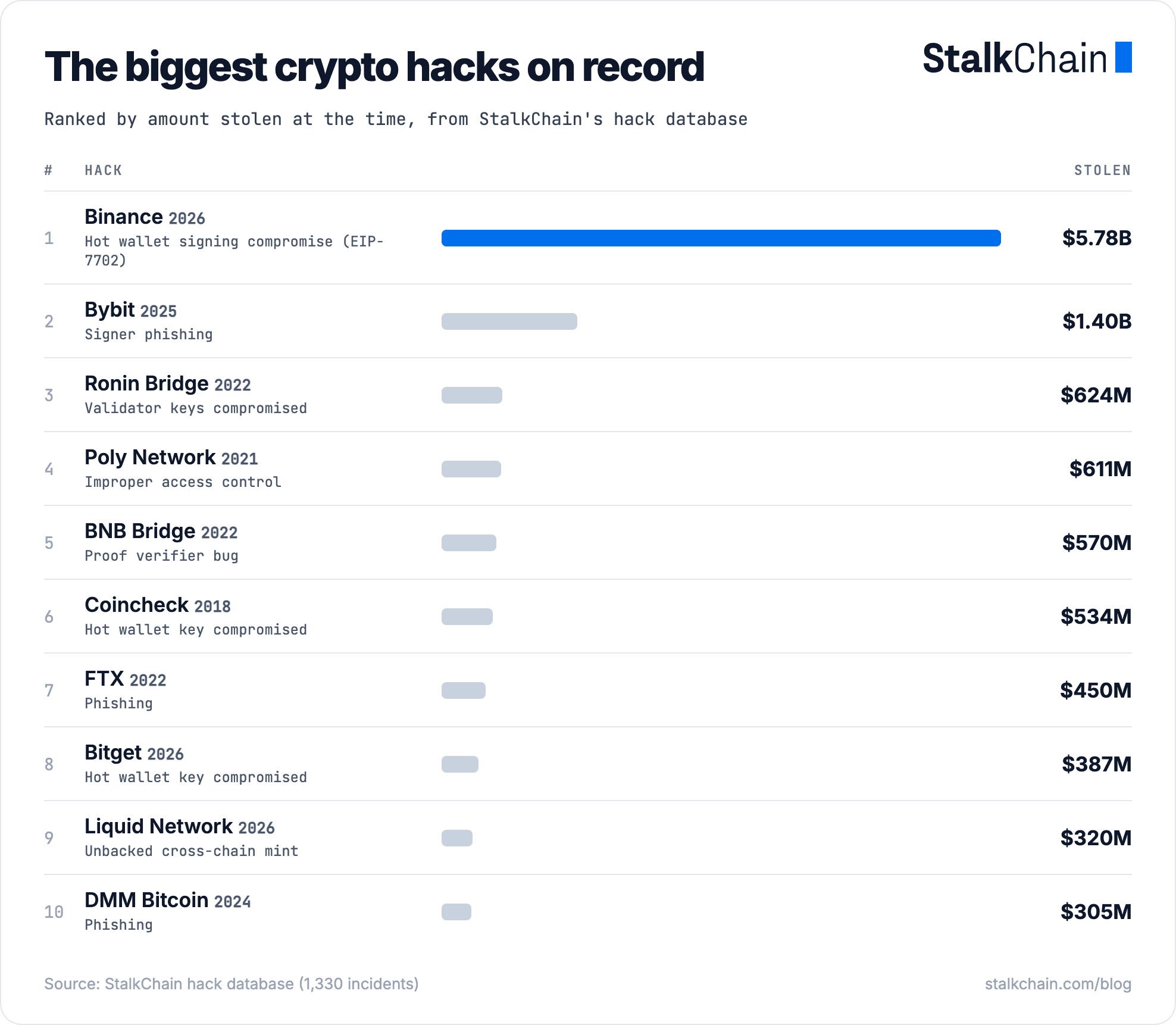 The biggest crypto hacks on record, ranked by amount stolen: Binance $5.78B, Bybit $1.40B, Ronin $624M and more