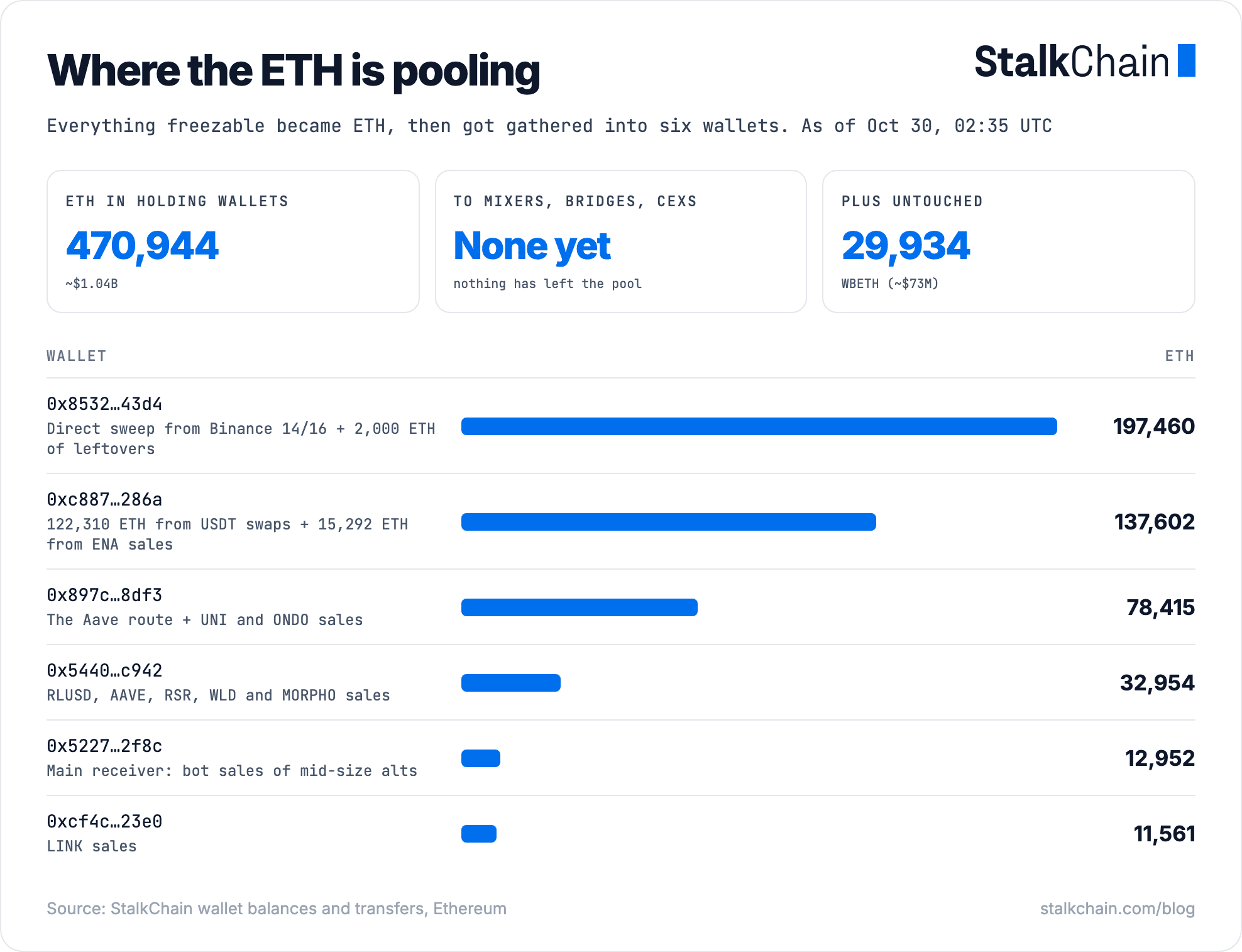 About 470,900 stolen ETH gathered into six holding wallets, none sent to a mixer, bridge or exchange yet