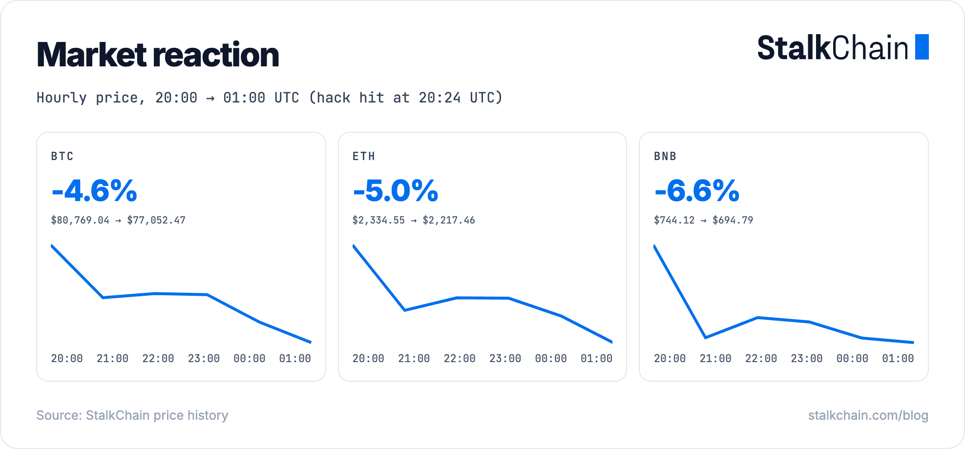 BTC down 4.6%, ETH down 5.0%, BNB down 6.6% between 20:00 and 01:00 UTC