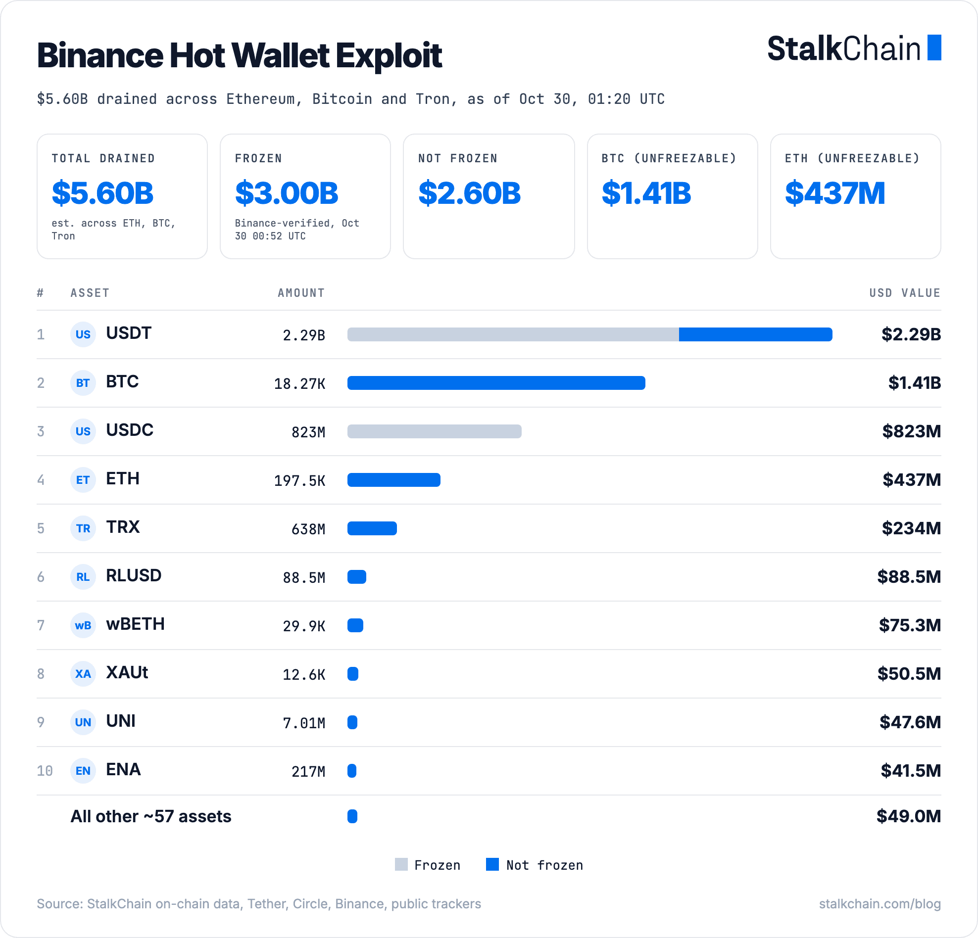 Binance hot wallet exploit: $5.60B drained, $2.54B frozen, asset breakdown with frozen vs not frozen bars