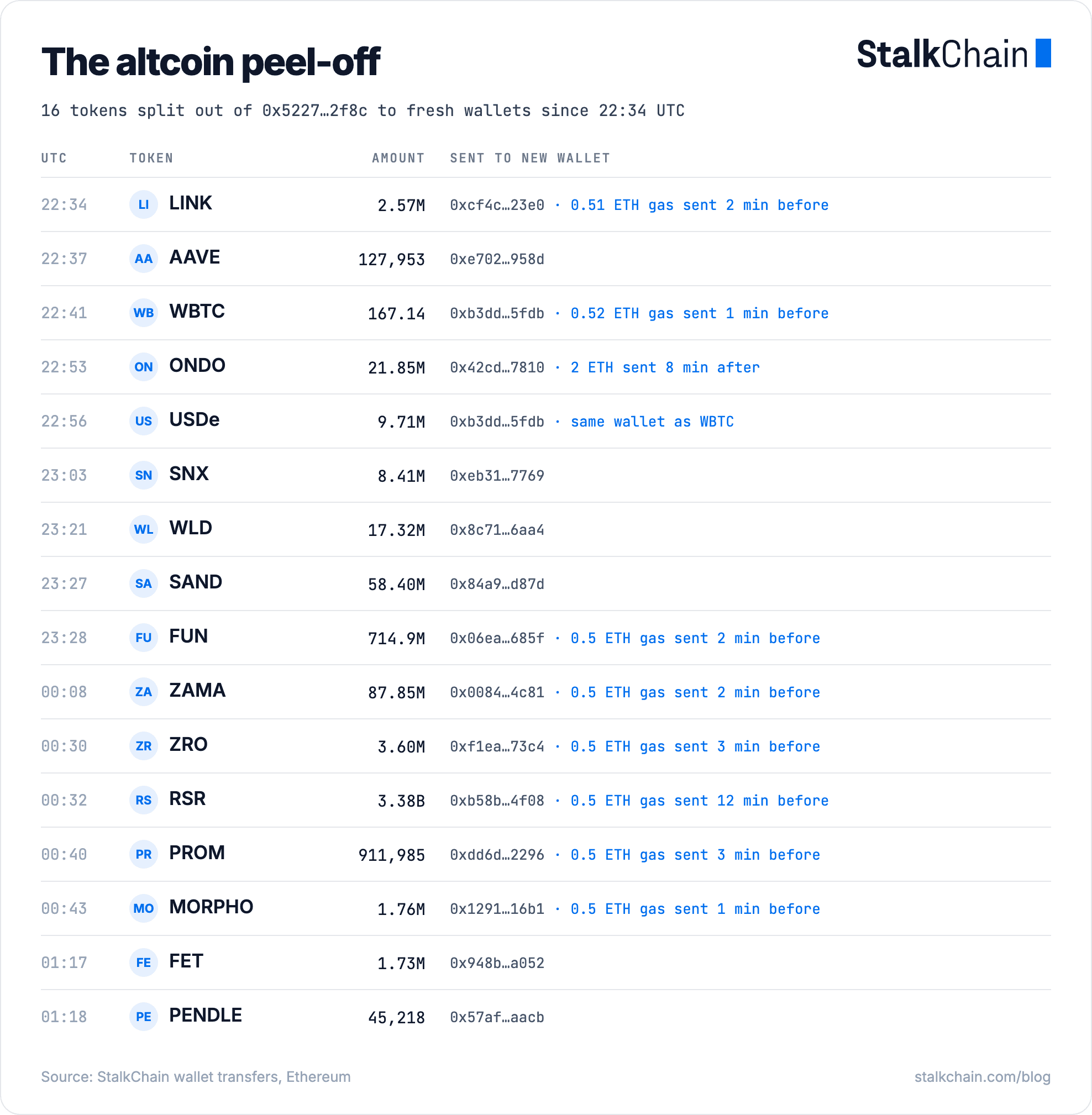 The attacker splitting 16 altcoins out of the main wallet to new wallets between 22:34 and 01:18 UTC