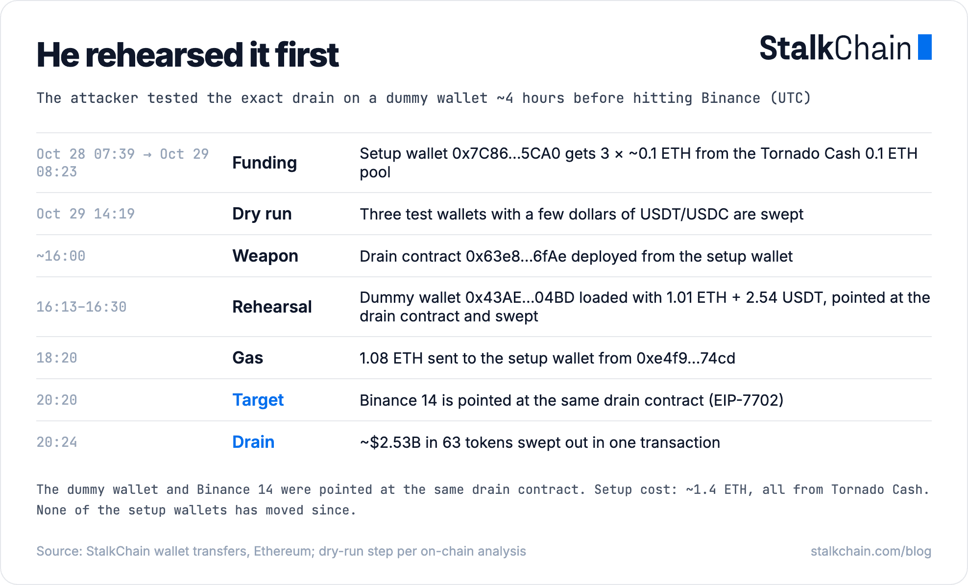 The attacker's rehearsal: Tornado Cash funding, a dry run, the drain contract tested on a dummy wallet, then Binance 14 pointed at the same contract