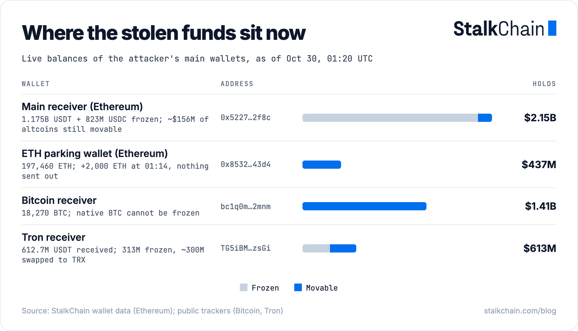 Live balances of the Binance attacker wallets: main receiver $2.15B mostly frozen, ETH parking wallet $437M, Bitcoin receiver $1.41B, Tron receiver $613M