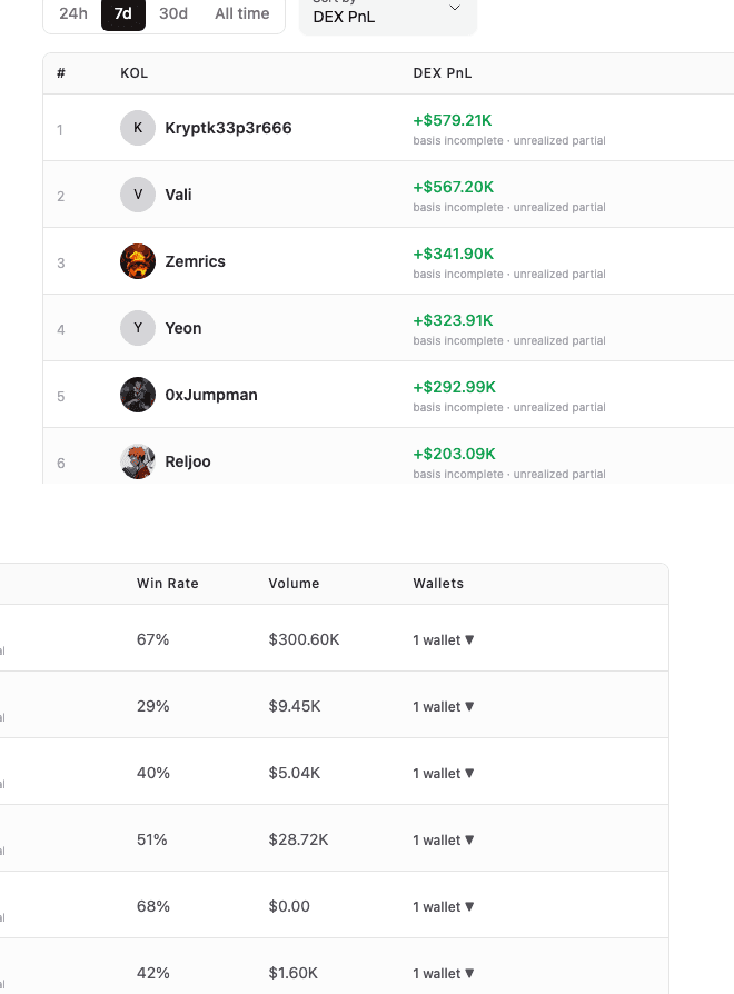 Live Robinhood Chain KOL leaderboard with basis and unrealized-coverage caveats