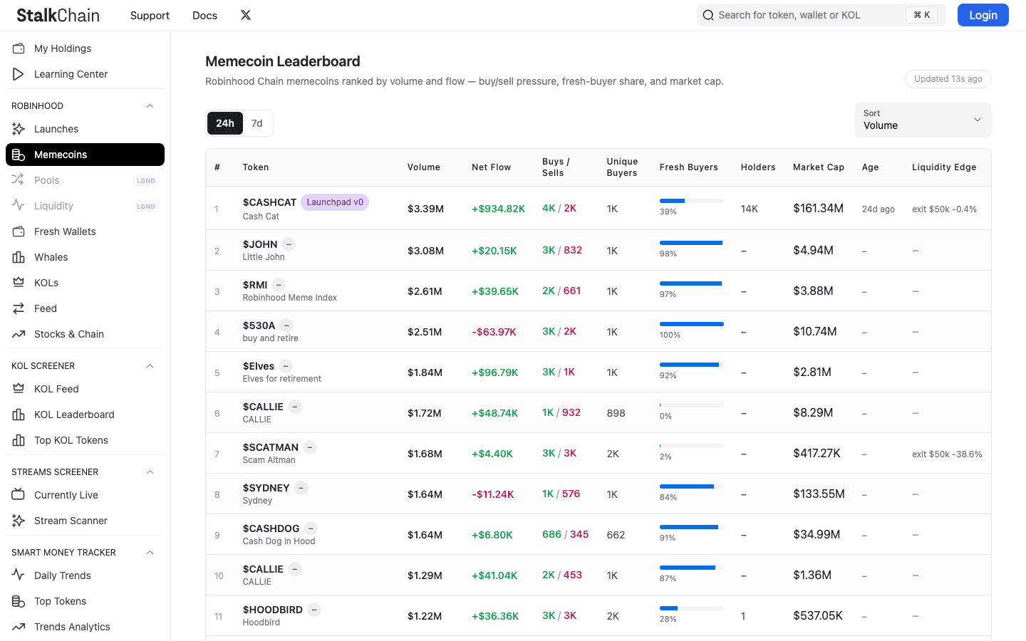 Stalkchain Robinhood Chain memecoin screener showing volume, net flow, buyers, holders, market cap, age, and liquidity edge